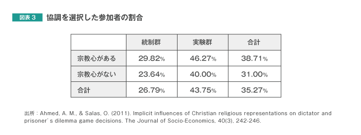 図表3　協調を選択した参加者の割合